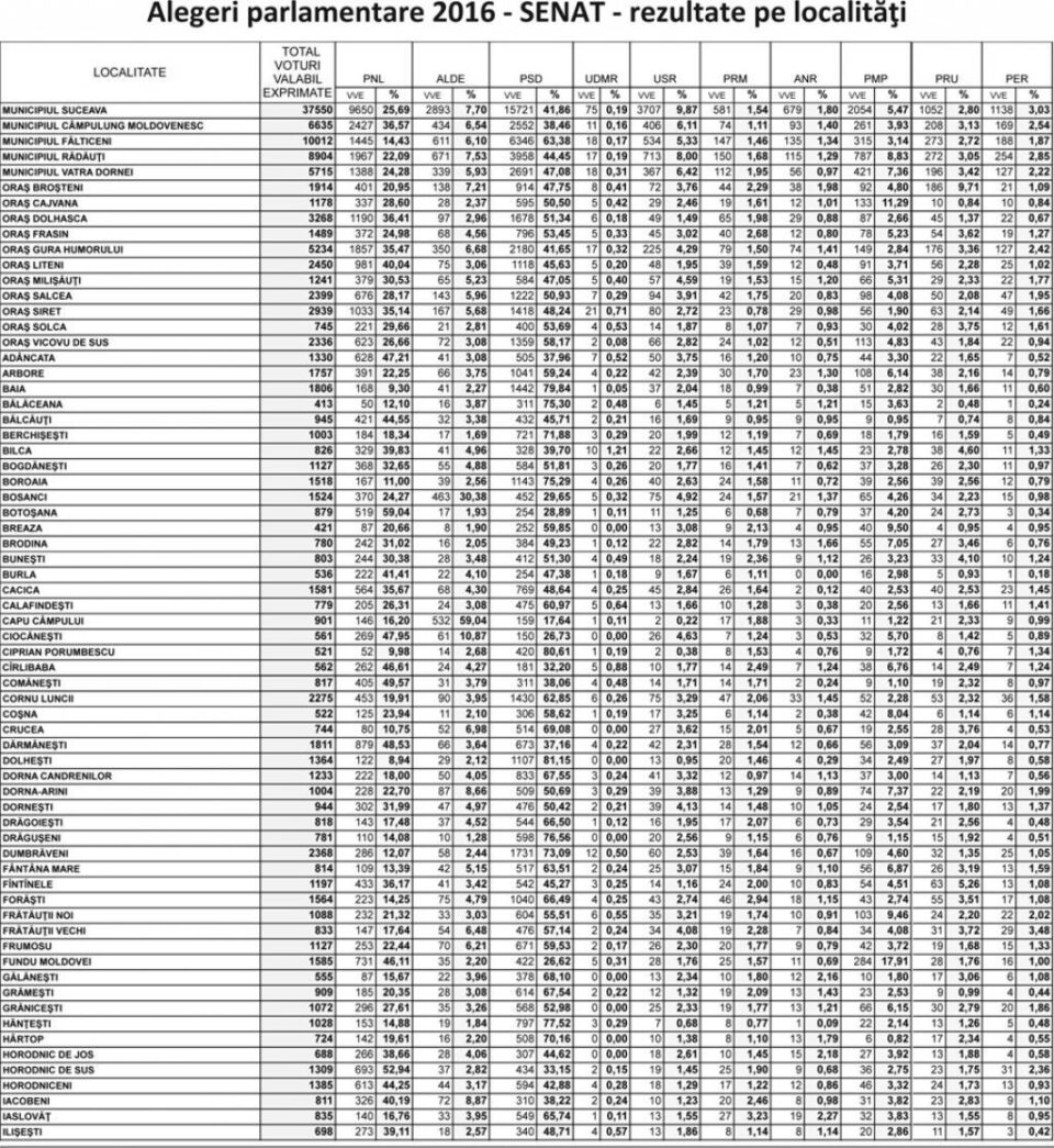 Cum au votat sucevenii la alegerile parlamentare în fiecare localitate a județului