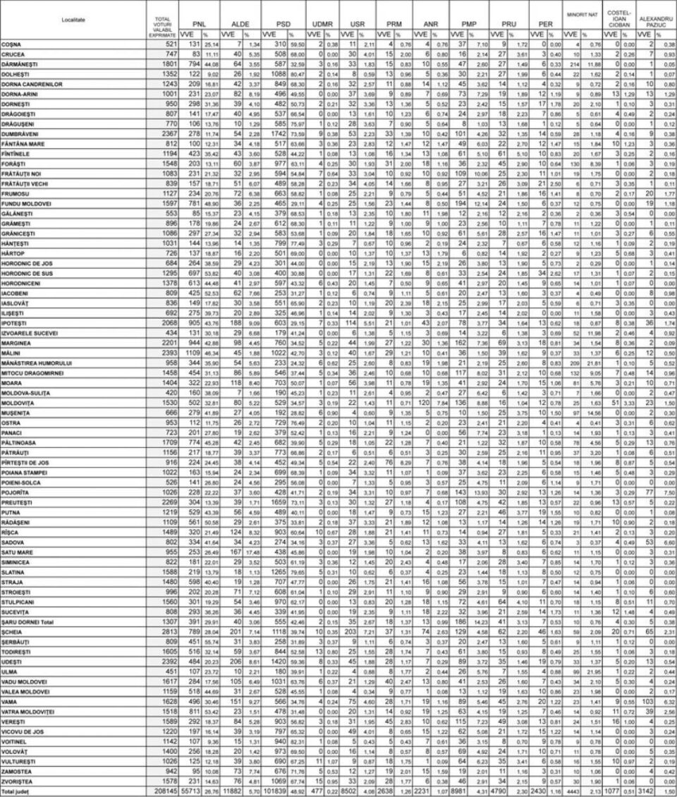 Cum au votat sucevenii la alegerile parlamentare în fiecare localitate a județului