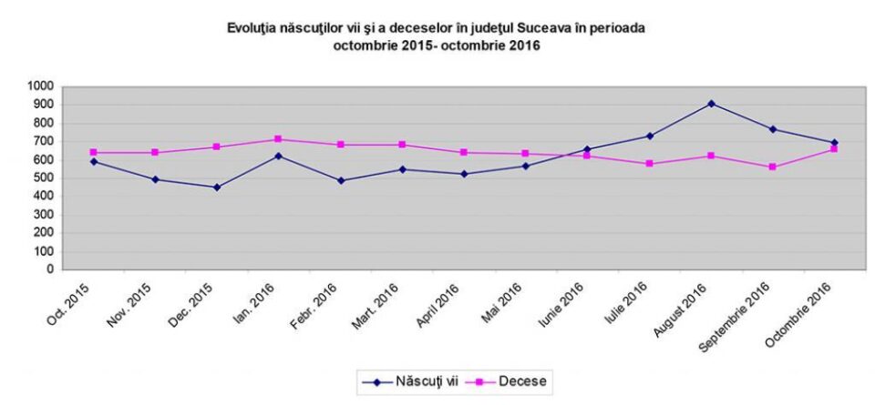 Suceava a revenit, în 2016, la spor natural pozitiv: numărul nașterilor este peste cel al deceselor. Foto: Direcția Județeană de Statistică Suceava