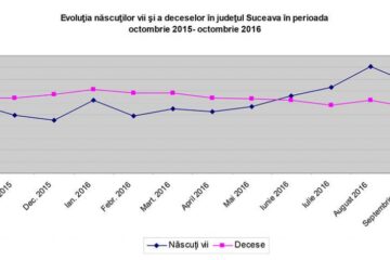 Suceava a revenit, în 2016, la spor natural pozitiv: numărul nașterilor este peste cel al deceselor. Foto: Direcția Județeană de Statistică Suceava