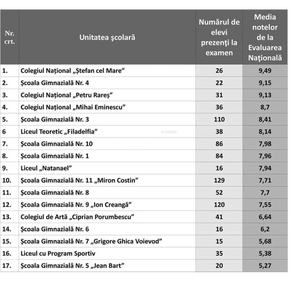 Care sunt școlile din municipiul Suceava cu cele mai bune rezultate la evaluarea națională Care sunt școlile din municipiul Suceava cu cele mai bune rezultate la evaluarea națională