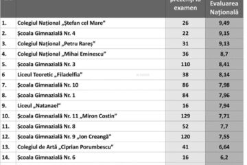 Care sunt școlile din municipiul Suceava cu cele mai bune rezultate la evaluarea națională