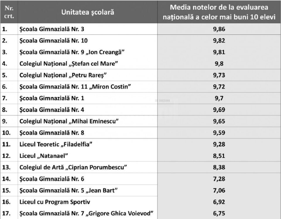 Topul școlilor din municipiul Suceava în funcție de cele mai mari medii la evaluarea națională Topul școlilor din municipiul Suceava în funcție de cele mai mari medii la evaluarea națională