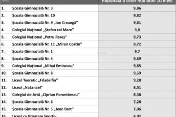 Topul școlilor din municipiul Suceava în funcție de cele mai mari medii la evaluarea națională