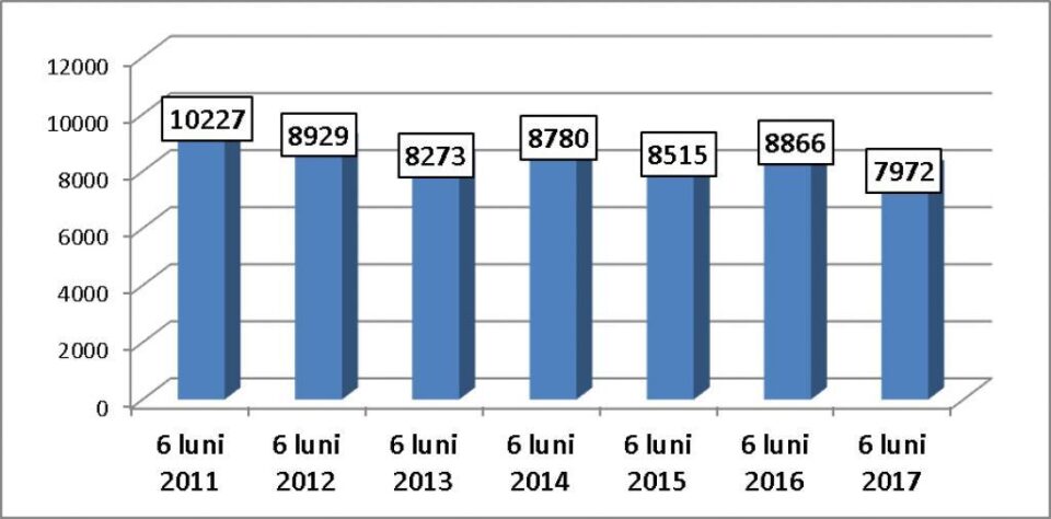 Evoluția numărului de infracțiuni sesizate începând din 2011, în primul semestru al fiecărui an: