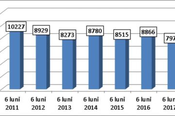 Evoluția numărului de infracțiuni sesizate începând din 2011, în primul semestru al fiecărui an: