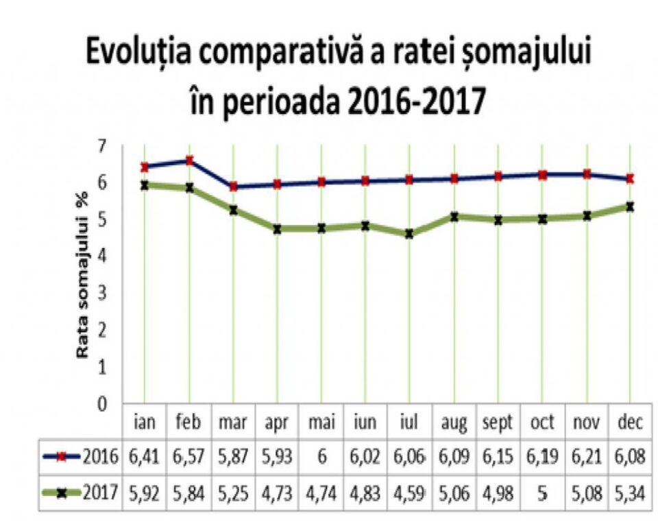5.800 de suceveni din populația activă au migrat în doar un an de zile