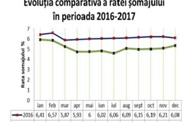 5.800 de suceveni din populația activă au migrat în doar un an de zile