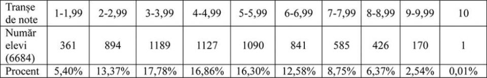 Statistica mediilor elevilor carte au susținut evaluarea