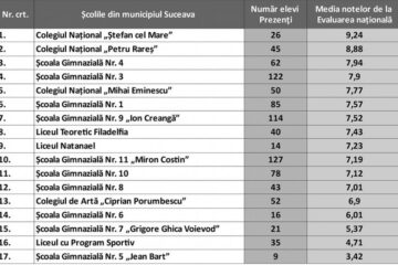 Școlile din municipiul Suceava cu cele mai bune rezultate la evaluarea națională