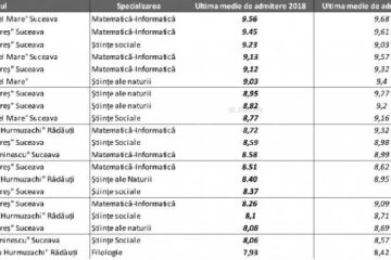 Primele 20 de specializări din județ, în funcție de media de admitere la liceu