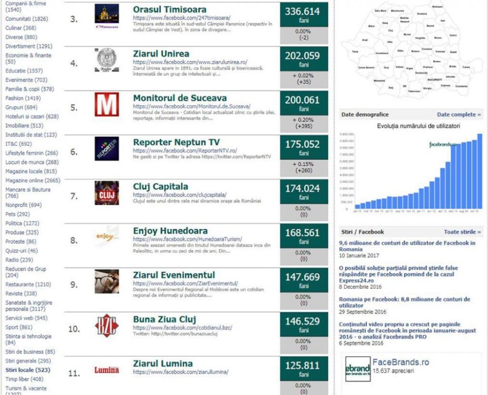 Locul 5 în Top național Știri locale - Facebrands