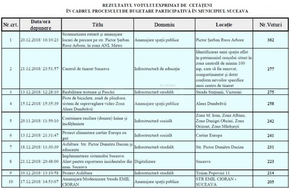 Primele 10 proiecte ca numar de voturi