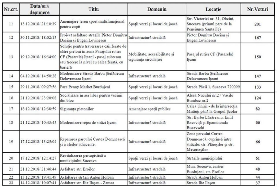 Sucevenii au decis prin vot proiectele care să fie finanțate cu un milion de euro în 2019