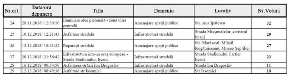 Sucevenii au decis prin vot proiectele care să fie finanțate cu un milion de euro în 2019