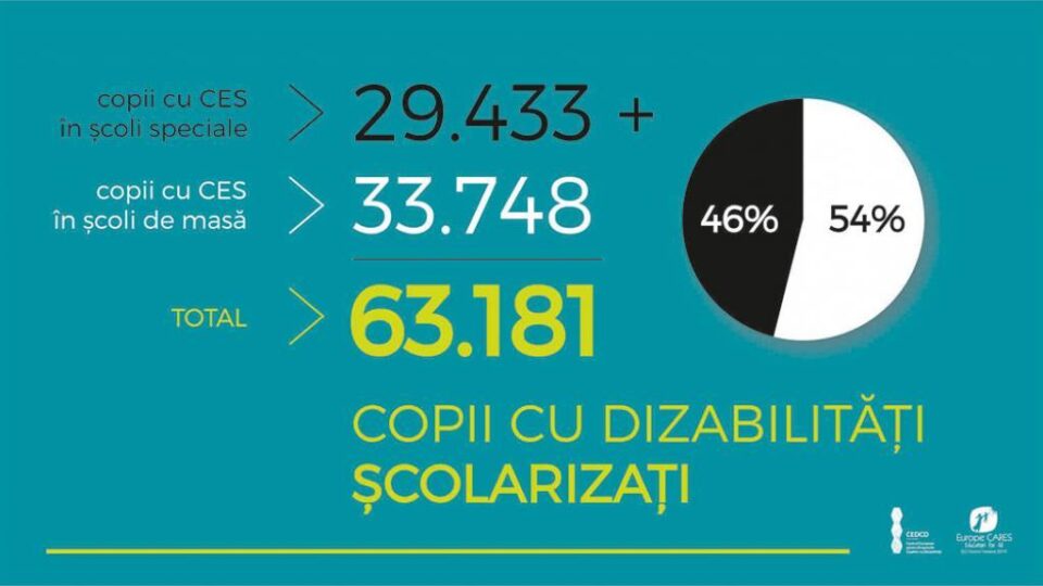 Situația elevilor cu CES la nivel național. Sursa: Centrul European pentru Drepturile Copiilor cu Dizabilități
