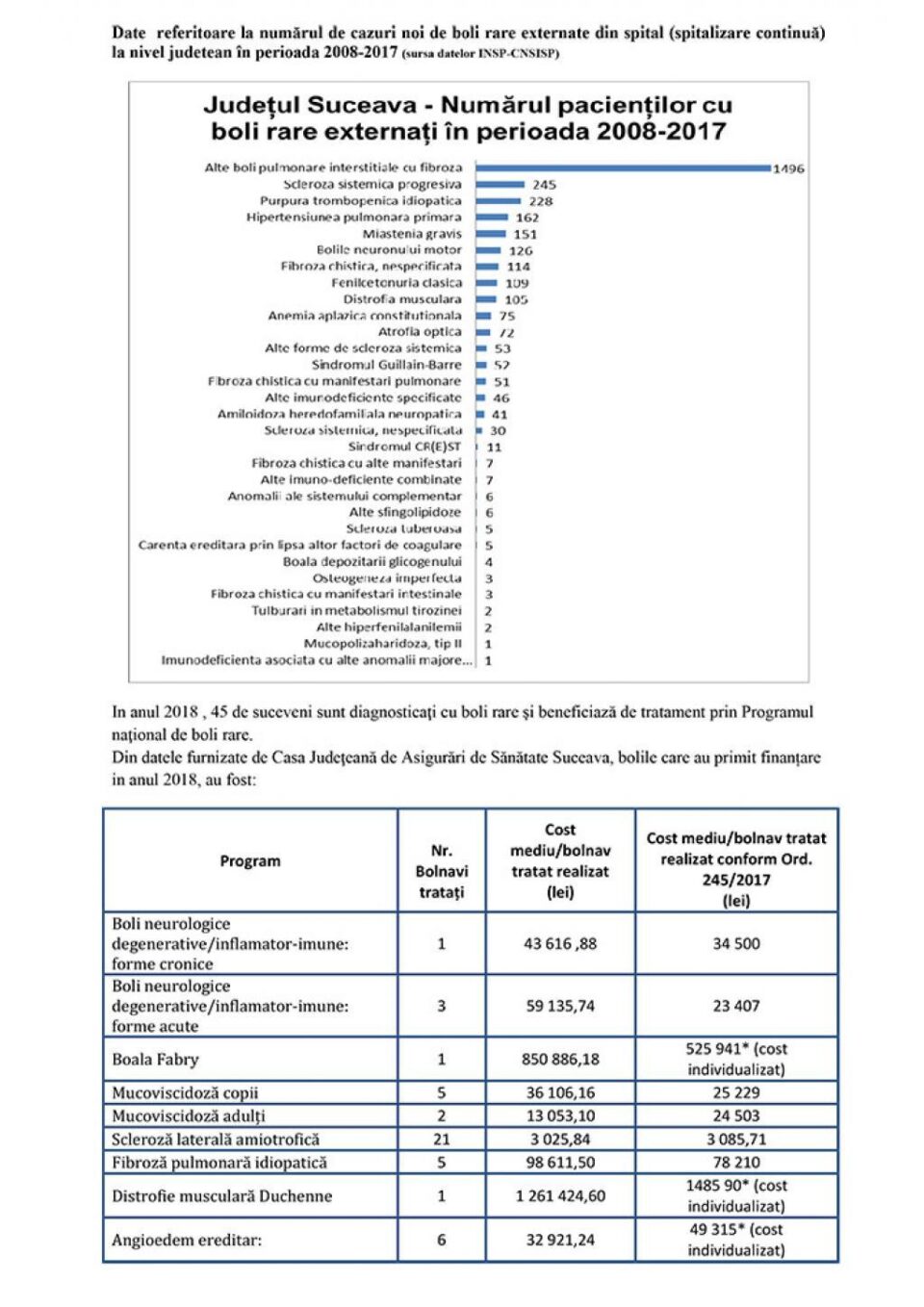 Grafice aiuritoare și nici o evidență clară a numărului de pacienți cu boli rare înregistrați Grafice aiuritoare și nici o evidență clară a numărului de pacienți cu boli rare înregistrați
