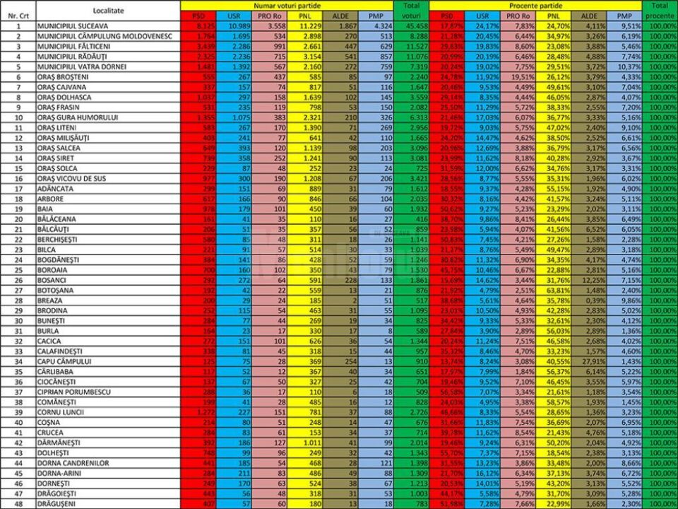 Rezultatele votului pentru principalii competitori politici la alegerile europarlamentare, în județul Suceava