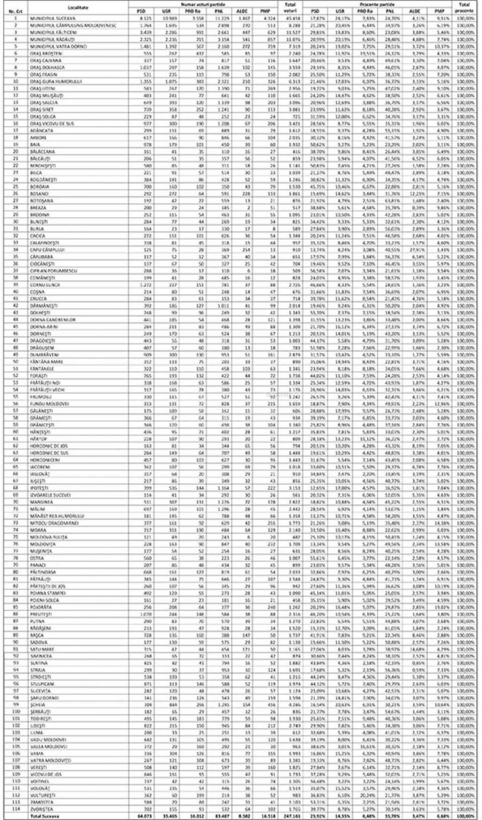 Rezultatele oficiale ale votului pentru principalii competitori politici la alegerile europarlamentare, în județul Suceava