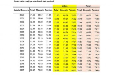 Durata medie a vieții pe sexe - date provizorii