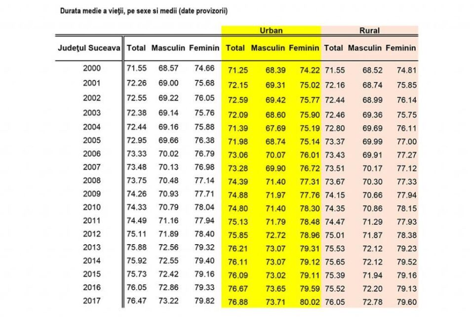 Durata medie a vieții pe sexe - date provizorii