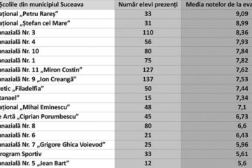 Topul școlilor din municipiul Suceava, în funcție de notele obținute la evaluarea națională 2019