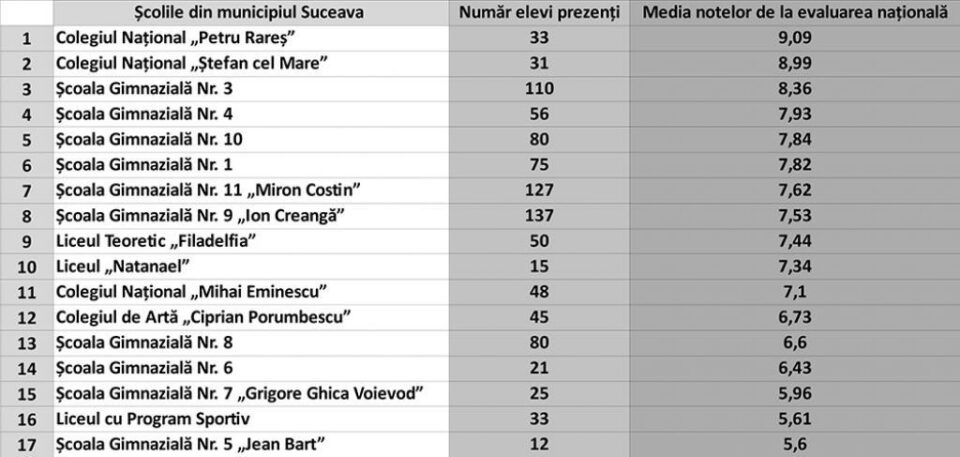 Topul școlilor din municipiul Suceava, în funcție de notele obținute la evaluarea națională 2019 Topul școlilor din municipiul Suceava, în funcție de notele obținute la evaluarea națională 2019