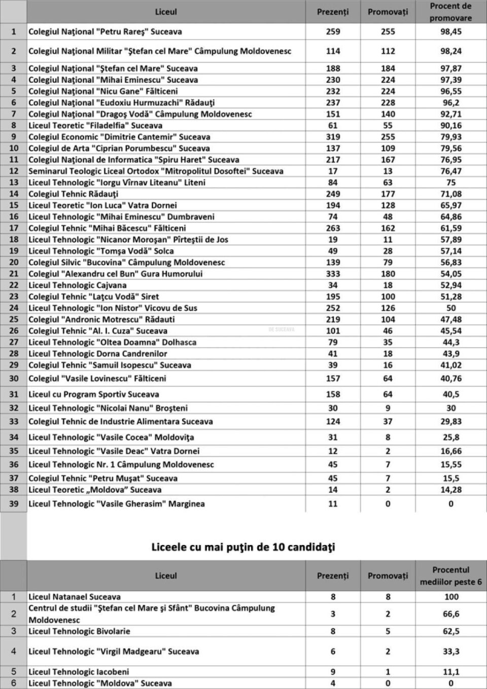 Care sunt liceele din județ cu cele mai bune rate de promovare la bacalaureat