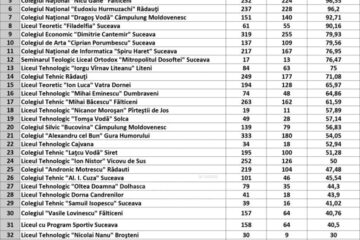 Care sunt liceele din județ cu cele mai bune rate de promovare la bacalaureat