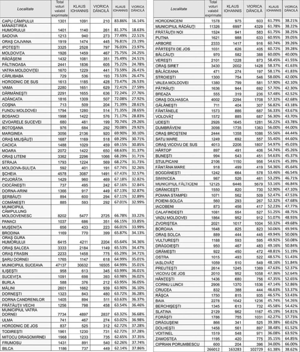 Rezultatele finale ale alegerilor prezidențiale în fiecare localitate a județului Suceava. PNL și Klaus Iohannis au câștigat detașat în fața PSD Rezultatele finale ale alegerilor prezidențiale în fiecare localitate a județului Suceava. PNL și Klaus Iohannis au câștigat detașat în fața PSD