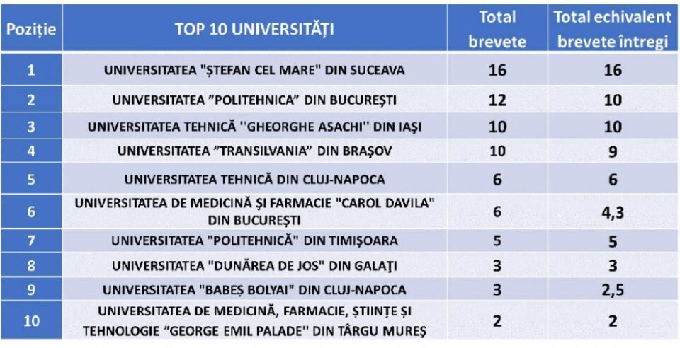 Universitatea din Suceava conduce topul universităților din România la numărul de invenții brevetate