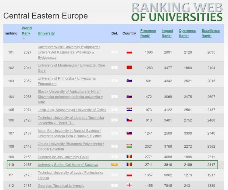 USV urcă 26 de poziții în clasamentul universităților din Europa Centrală și de Est, realizat de Cybermetrics