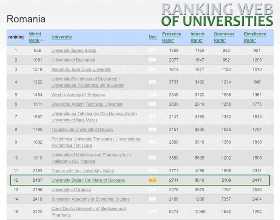 USV urcă în clasamentul universităților din Europa Centrală și de Est, privind rezultatele instituției și impactul lor în online