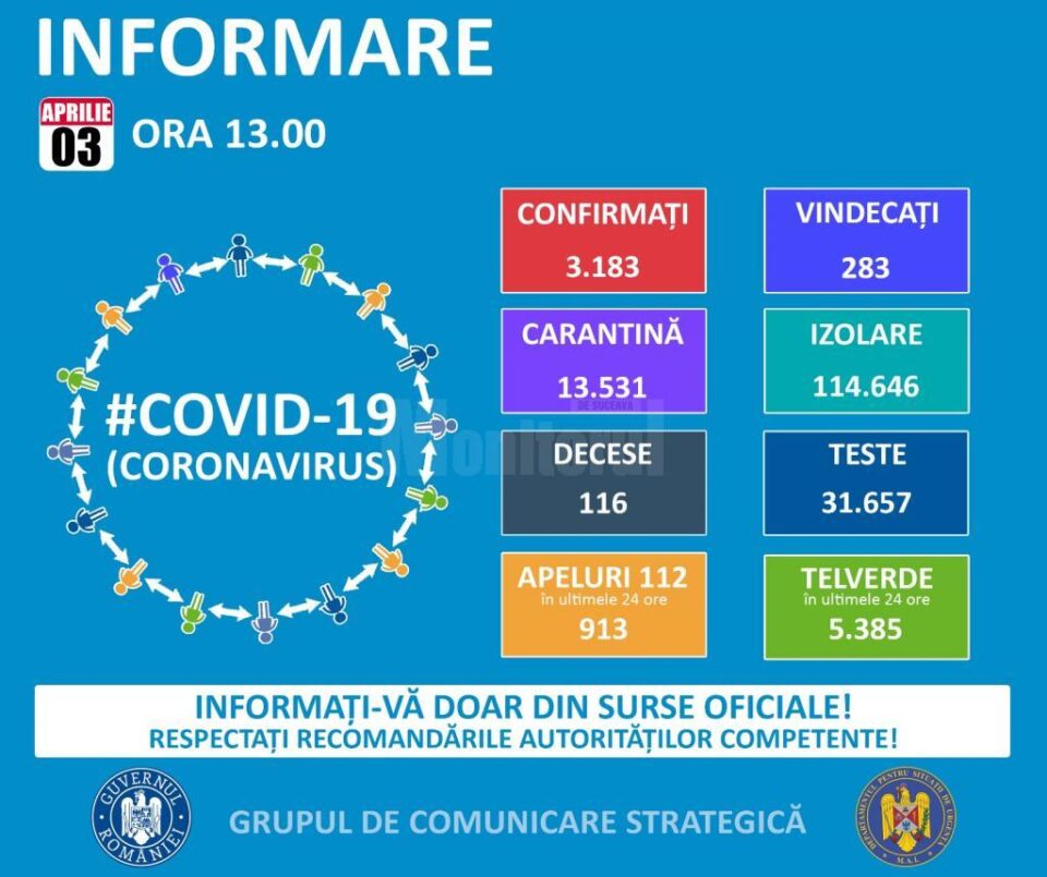 Creștere accelerată a numărului bolnavilor de coronavirus.