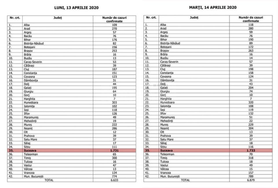 Tabelele de luni și de marți, cu diferență de 2 cazuri noi (marți)