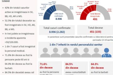 Grafic situație COVID Sursa: INSP