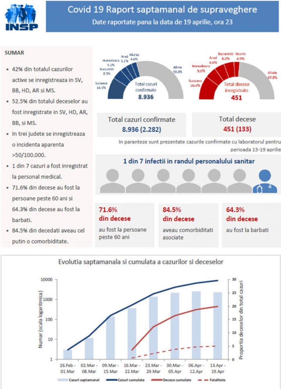 Grafic situație COVID Sursa: INSP