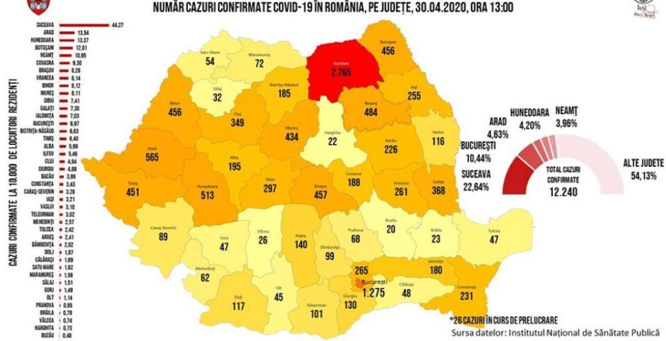 32 de noi cazuri de COVID-19, în județul Suceava, în scădere față de zilele trecute 32 de noi cazuri de COVID-19, în județul Suceava, în scădere față de zilele trecute