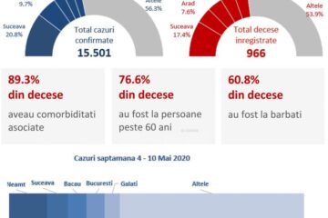 Raportul săptămânal de supraveghere a situației COVID