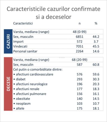 Raportul săptămânal de supraveghere a situației COVID