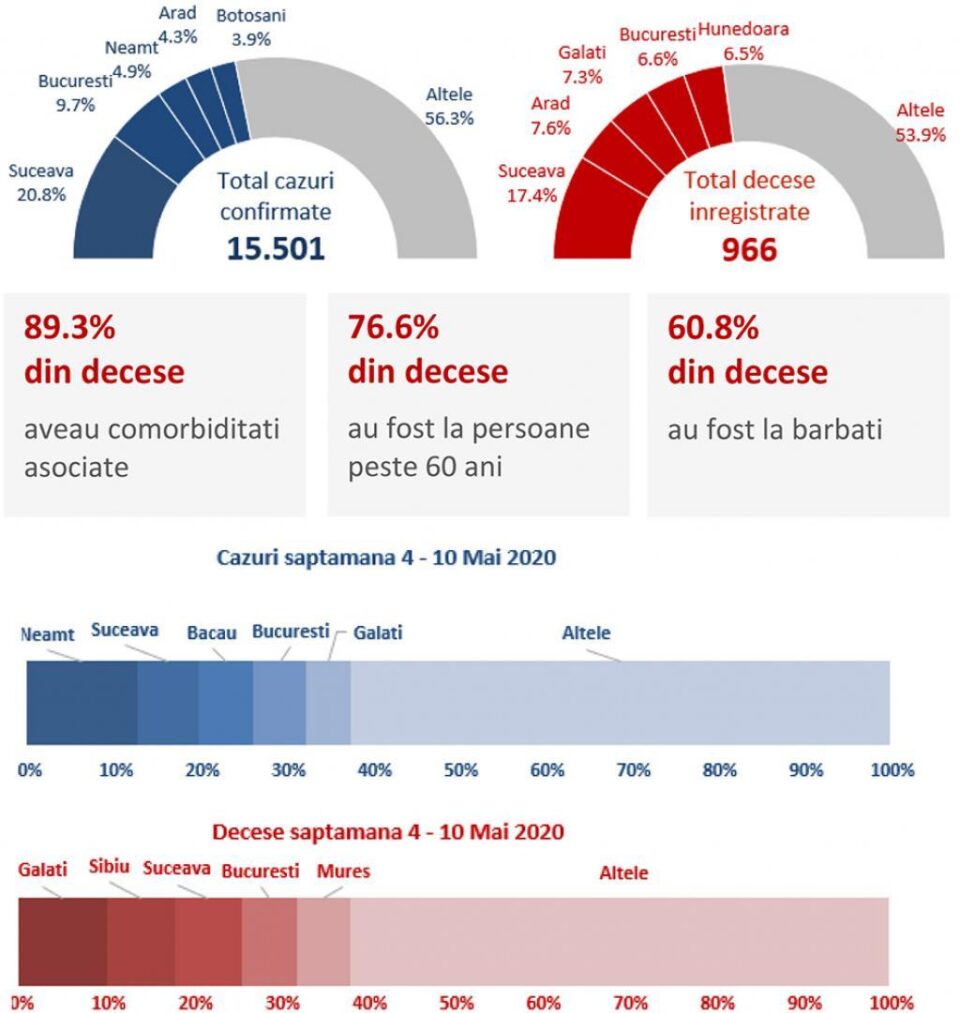 Raport săptămânal CODID-19