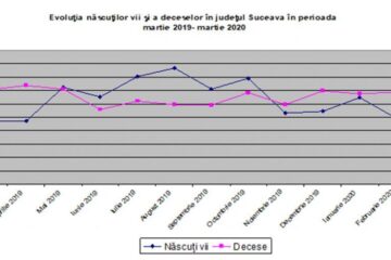 Covid-ul a făcut din Suceava județul cu cel mai mare spor natural negativ din Moldova
