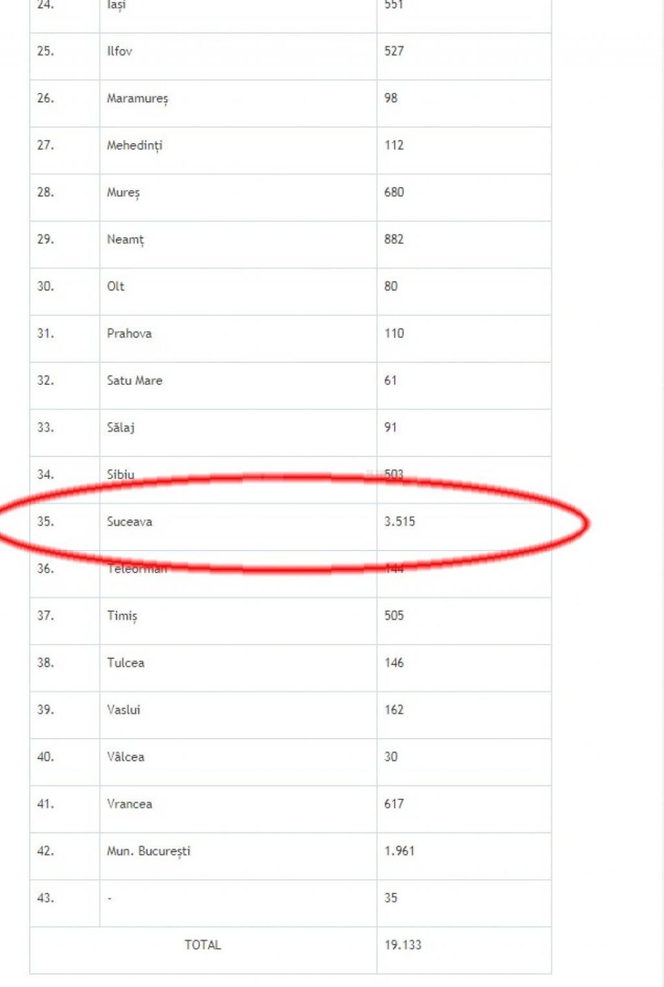 Pe site-ul Guvernului, raportarea indică pentru județul Suceava un număr total de 3.515 cazuri