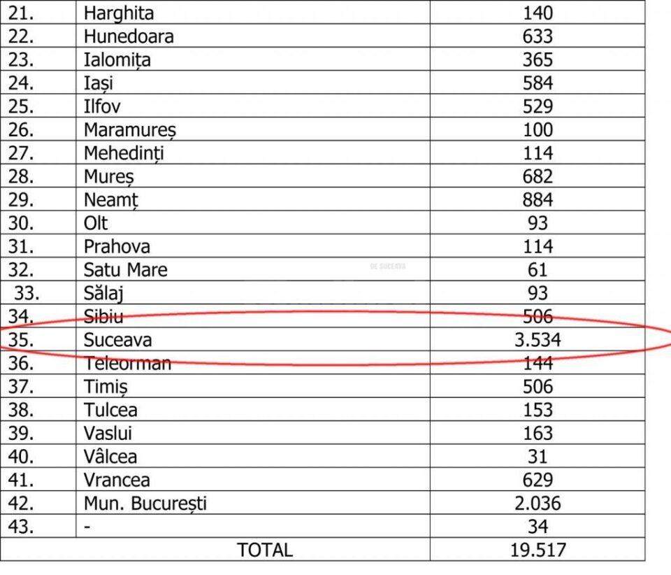 Pe site-urile Ministerului Administrației și Internelor și Ministerului Sănătății, numărul total de cazuri în județul Suceava de marți, 2 iunie, este de 3.534