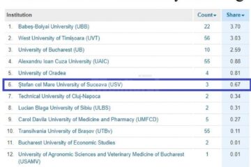 Revista britanică Nature Index plasează Universitatea Suceava pe un meritoriu loc șase pentru activitatea de cercetare