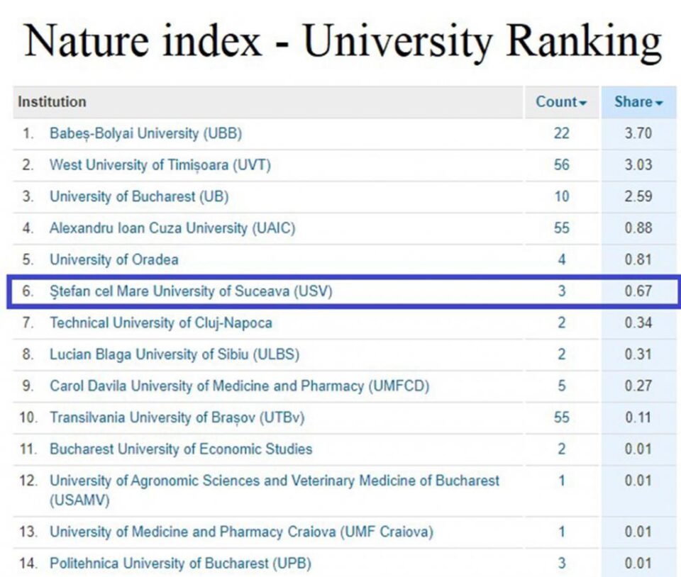Clasamentul revistei britanice Nature Index