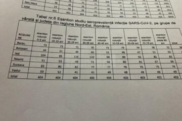 Pentru verificarea imunității la Covid, județului Suceava i s-au repartizat 707 teste