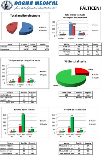 Suceava și Câmpulung Moldovenesc au cei mai mulți locuitori care au avut Covid-19