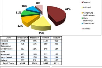 Suceava și Câmpulung Moldovenesc au cei mai mulți locuitori care au avut Covid-19 Suceava și Câmpulung Moldovenesc au cei mai mulți locuitori care au avut Covid-19