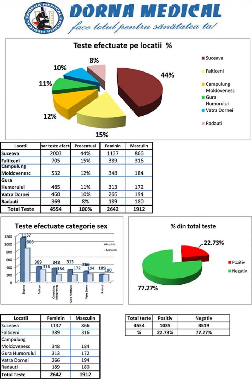 Suceava și Câmpulung Moldovenesc au cei mai mulți locuitori care au avut Covid-19